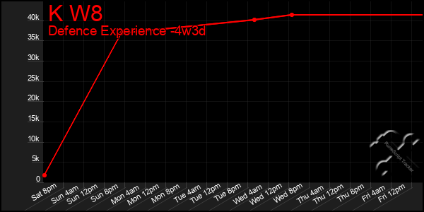 Last 31 Days Graph of K W8