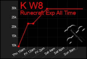 Total Graph of K W8