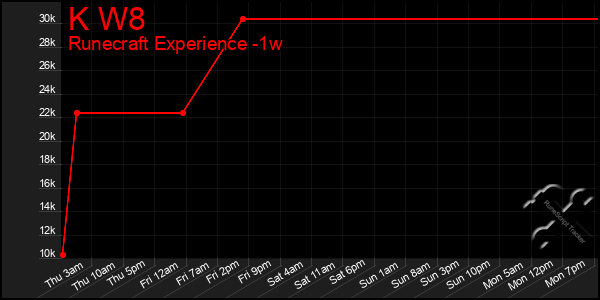 Last 7 Days Graph of K W8