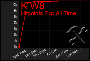 Total Graph of K W8