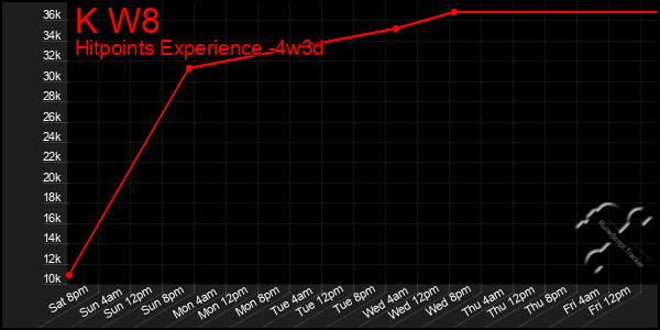Last 31 Days Graph of K W8