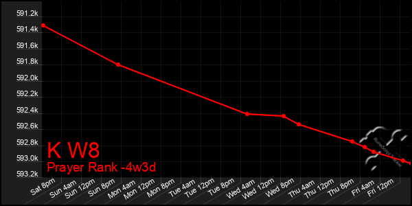 Last 31 Days Graph of K W8