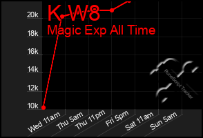 Total Graph of K W8