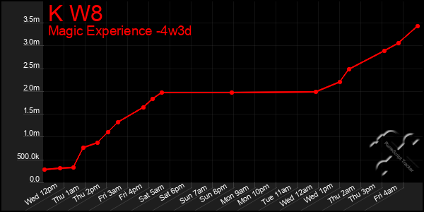 Last 31 Days Graph of K W8