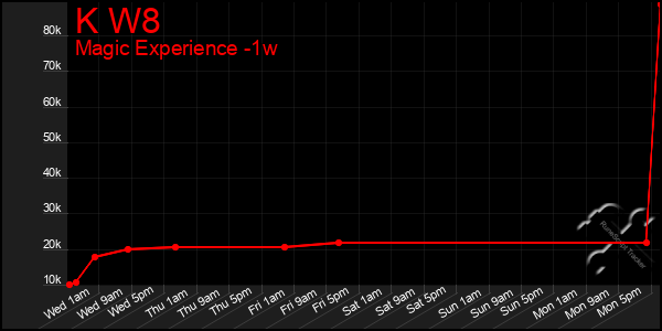 Last 7 Days Graph of K W8