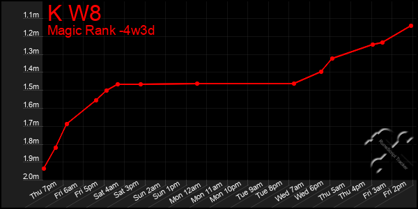 Last 31 Days Graph of K W8