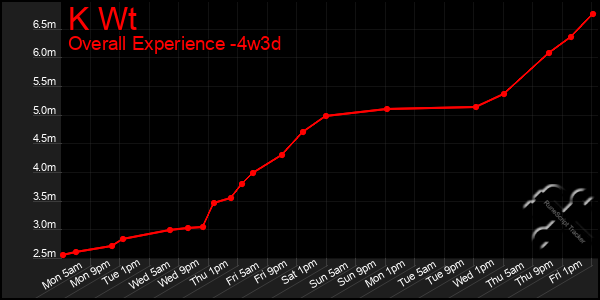 Last 31 Days Graph of K Wt