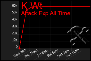Total Graph of K Wt
