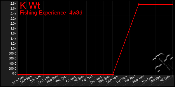 Last 31 Days Graph of K Wt