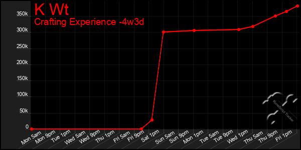 Last 31 Days Graph of K Wt
