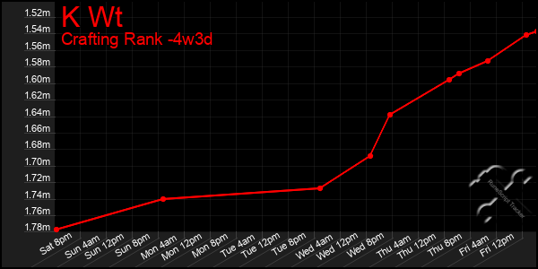 Last 31 Days Graph of K Wt