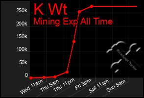 Total Graph of K Wt