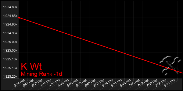 Last 24 Hours Graph of K Wt