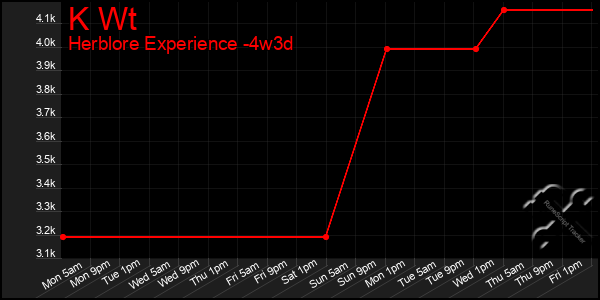 Last 31 Days Graph of K Wt