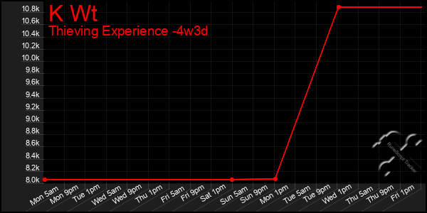 Last 31 Days Graph of K Wt