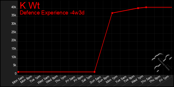 Last 31 Days Graph of K Wt