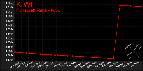 Last 31 Days Graph of K Wt