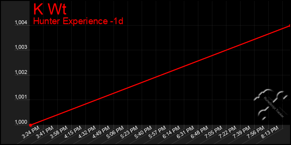 Last 24 Hours Graph of K Wt