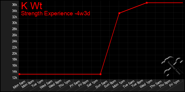 Last 31 Days Graph of K Wt