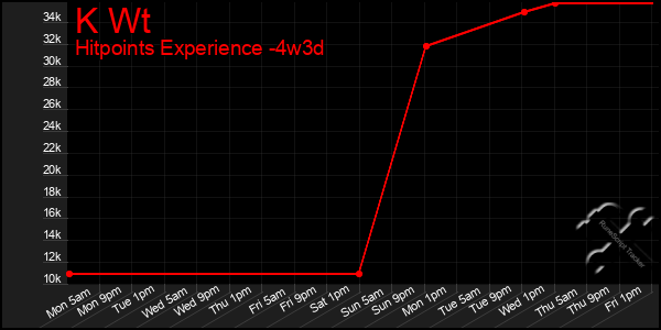 Last 31 Days Graph of K Wt