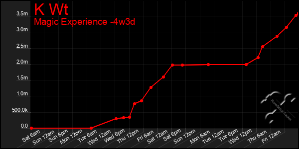Last 31 Days Graph of K Wt
