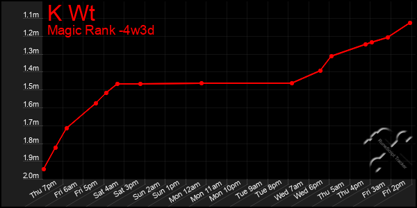 Last 31 Days Graph of K Wt