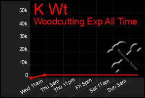Total Graph of K Wt