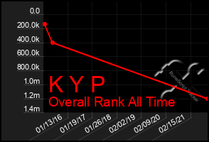 Total Graph of K Y P
