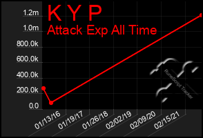 Total Graph of K Y P