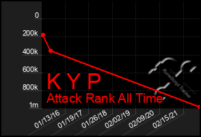 Total Graph of K Y P