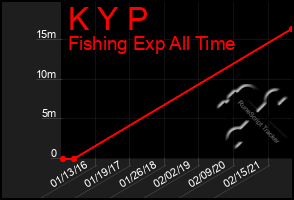 Total Graph of K Y P