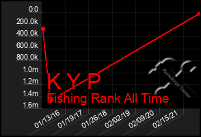 Total Graph of K Y P
