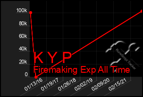 Total Graph of K Y P
