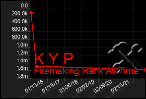 Total Graph of K Y P
