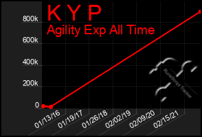 Total Graph of K Y P