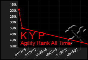 Total Graph of K Y P