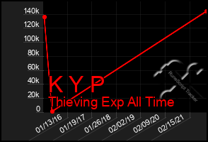 Total Graph of K Y P