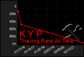 Total Graph of K Y P