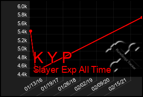 Total Graph of K Y P