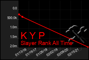 Total Graph of K Y P
