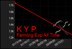 Total Graph of K Y P