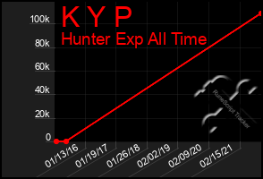 Total Graph of K Y P