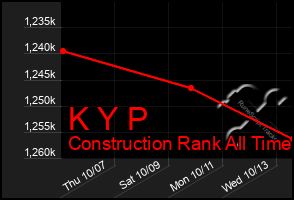 Total Graph of K Y P