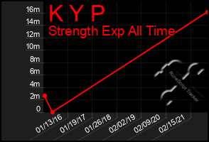 Total Graph of K Y P