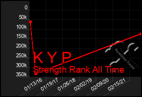 Total Graph of K Y P