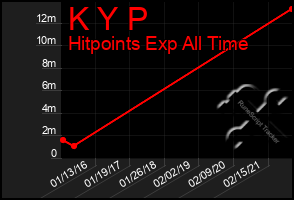 Total Graph of K Y P