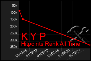 Total Graph of K Y P