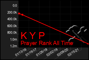 Total Graph of K Y P