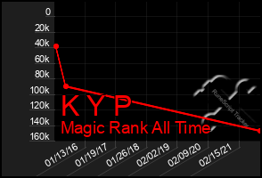 Total Graph of K Y P