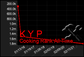 Total Graph of K Y P